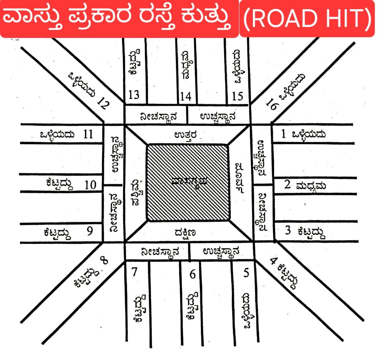 Road hit according to Vastu Shastra